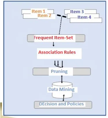 Figure 3: Association Rule Discovery 