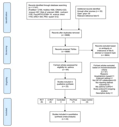 Figure 1 PRISMAAbbreviations: ﬂow diagram. COPD, chronic obstructive pulmonary disease; CP, community pharmacist; C-RCT, clustered randomized controlled trial; GP, general practitioner; RCT,randomized controlled trial; Tit/Abs, Title/Abstract; n, number.
