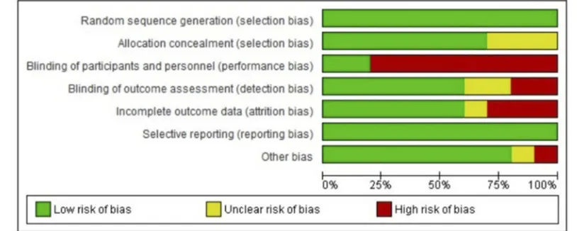 Figure 2 ROB Cochrane graph.