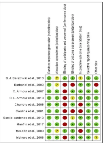 Figure 3 ROB Cochrane summary.
