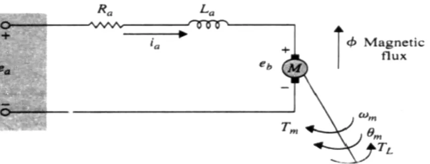 Figure 1. EQUIVALENT MODEL OF A SEPARATELY EXCITED DC MOTOR. 