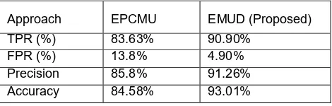 Table 6. Performance for proposed model 
