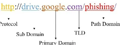 Figure 1. State-of-the-art of URL based E-mail 