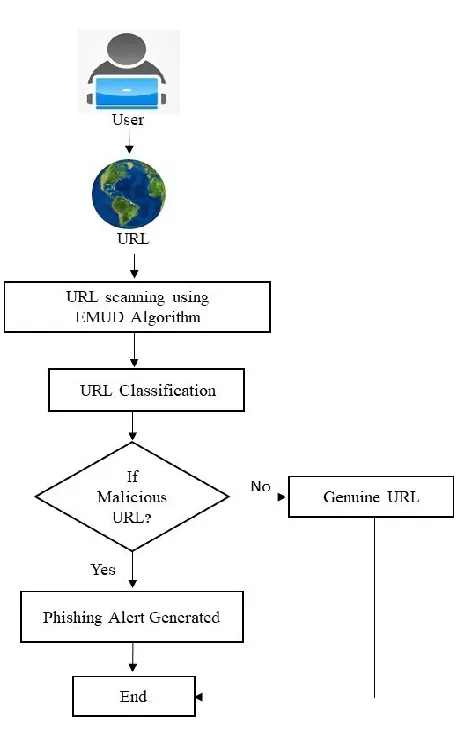 Figure 3. Architecture of Enhanced Malicious URL Detection Model 