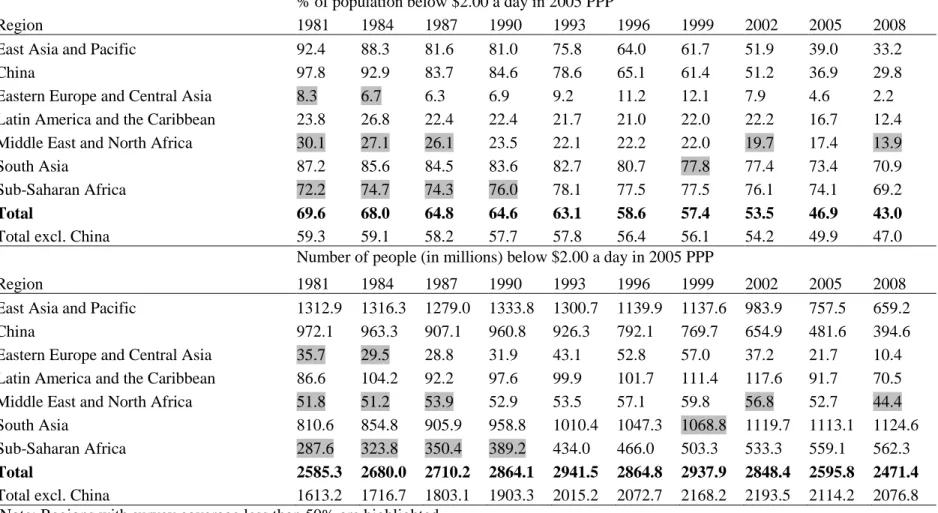 Table 3: Absolute poverty measures for $2 a day by region 1981-2008 