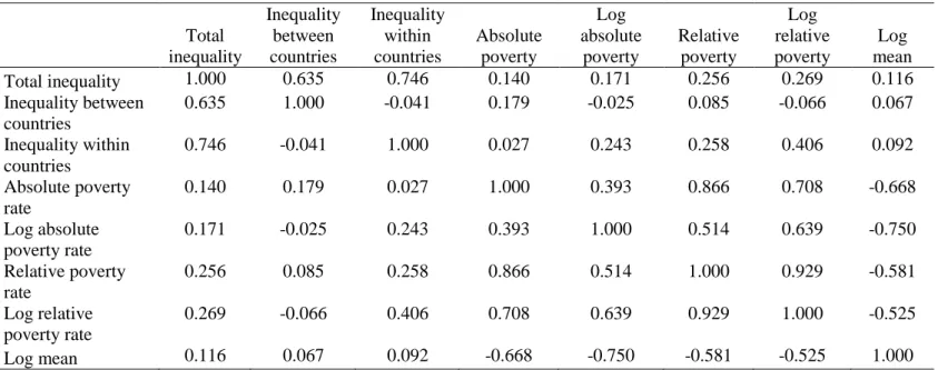 Table 7: Correlation matrix for the changes in variables between reference years  Total  inequality  Inequality between countries  Inequality within countries  Absolute poverty  Log  absolute poverty  Relative poverty  Log  relative poverty  Log  mean  Tot