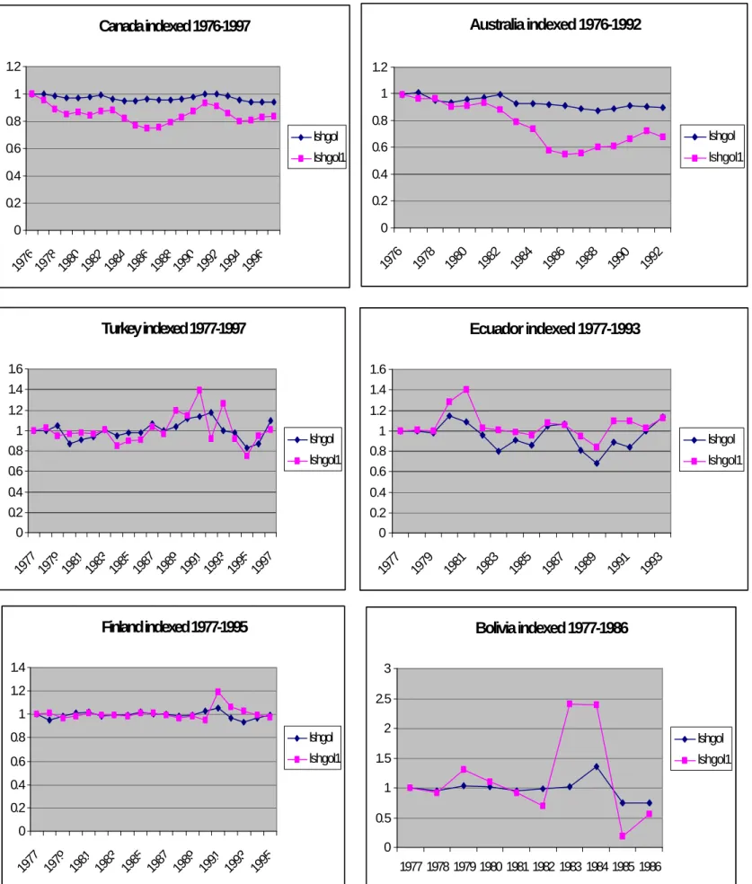 Figure 0: Labor Share Data Comparisons (Select Countries)  Canada indexed 1976-1997 00.20.40.60.811.2 1976 1978 1980 1982 1984 1986 1988 1990 1992 1994 1996 lshgol lshgol1 Turkey indexed 1977-1997 00.20.40.60.811.21.41.6 1977 1979 1981 1983 1985 1987 1989 