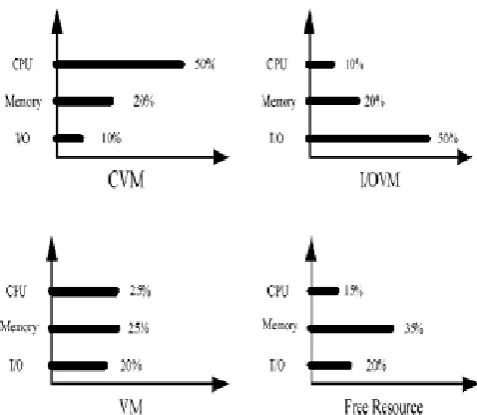 Figure 2: CVM, I/OVM, VM and Free Resource initialization resources ratio. 