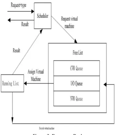 Figure 3: Resources Pool 