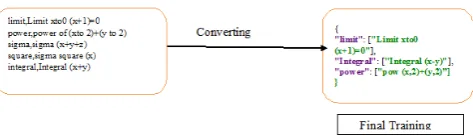 Figure 1. Procedure of TensorFlow based retrieval of mathematical formulae. 