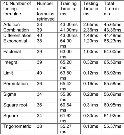 Table 4. The above tabulated value represents time 