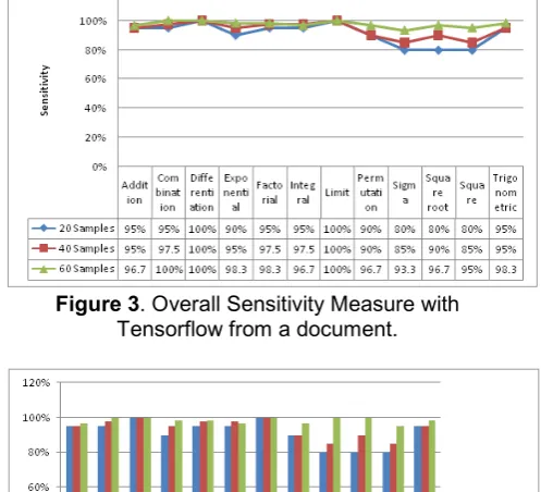 Figure 3. Overall Sensitivity Measure with 