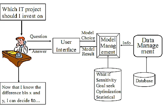 Figure 1: Simple View of MIS (Kumar, 2006, 45) 