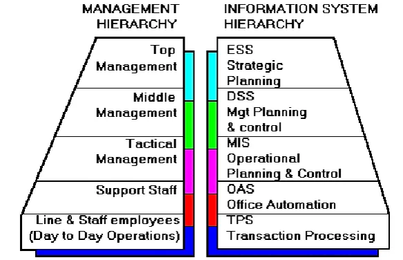 Figure 3: Types of Information systems and organizational hierarchy (Gabriel, 2012, 89) 
