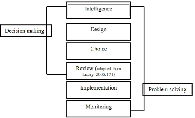 Figure 4: process of Decision - Making (Renolds, 2003, ppt65) 