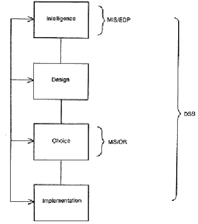 Figure 5: MIS and decision making process (Ajayi, 2007, 97) 