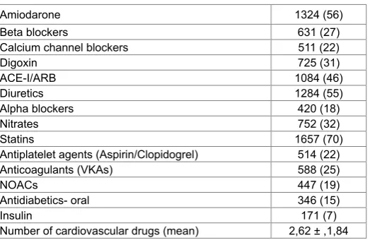 Table 2: Pharmacological therapy n (%)