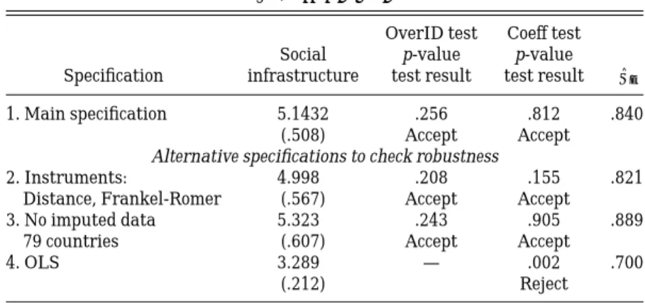 Table II reports the results for the estimation of the basic relation between output per worker and social infrastructure.