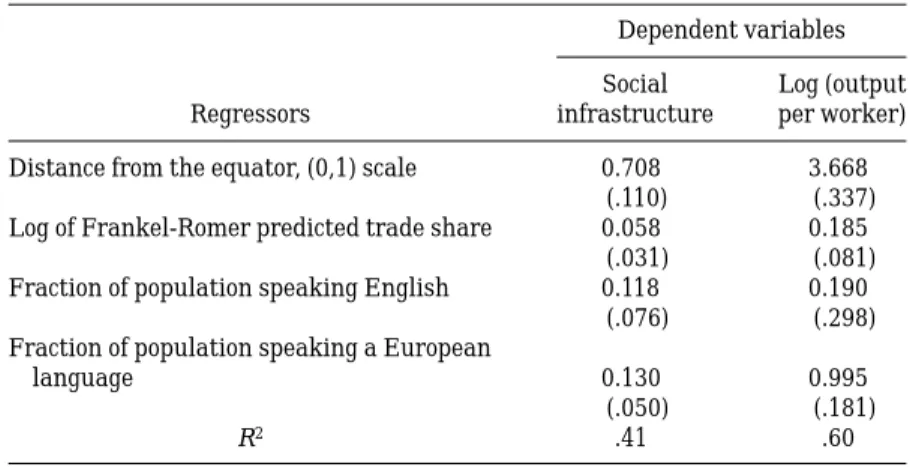 Table III reports the two reduced-form regressions correspond- correspond-ing to our main econometric specification