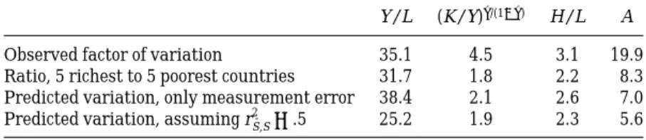 Table V summarizes the extent to which differences in true social infrastructure can explain the observed variation in output per worker and its components