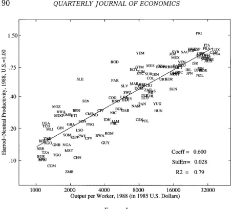 Table I decomposes output per worker in each country into the three multiplicative terms in equation (3): the contribution