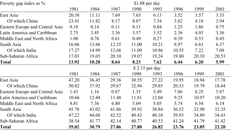 Table 6: Poverty gap indices 