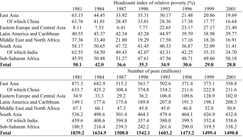 Table 8: Relative poverty measures 