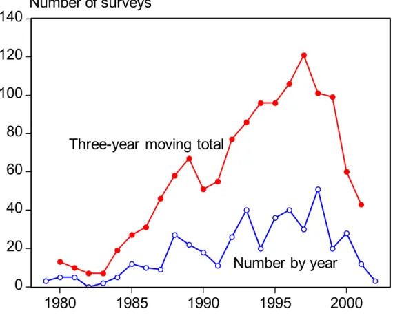 Figure 1: Number of surveys by year  020406080100120140 1980 1985 1990 1995 2000Number of surveysNumber by yearThree-year moving total