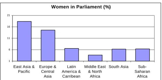 Figure 2 Women in Parliament (%) 16111621