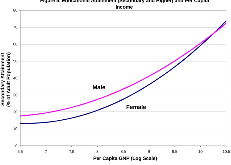 Figure 5. Educational Attainment (Secondary and Higher) and Per Capita Income 01020304050607080 6.5 7 7.5 8 8.5 9 9.5 10 10.5