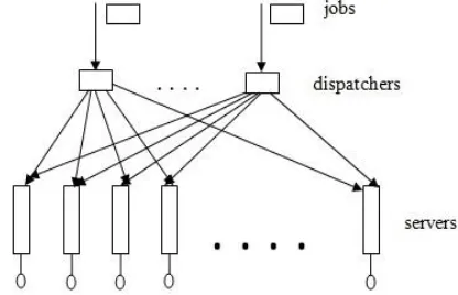 Figure 1.Distributed dispatchers for a cluster of parallel servers 