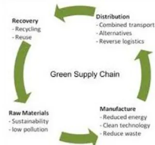 Figure 1: Green Supply Chain Food Points (BPIR.com) 