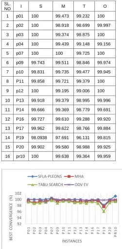 Table 1. Experimental results w.r.t Best Convergence rate (%) 