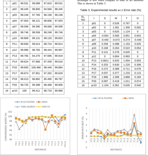 Table 3. Experimental results w.r.t Error rate (%) 