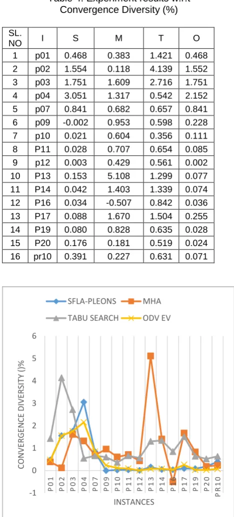 Table 4. Experiment results w.r.t Convergence Diversity (%) 