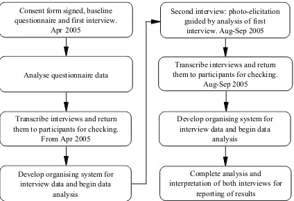 Figure 3.2. Process of collecting and analysing the data. 