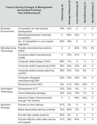 Table 3: Factors Influencing Changes in Management Accounting