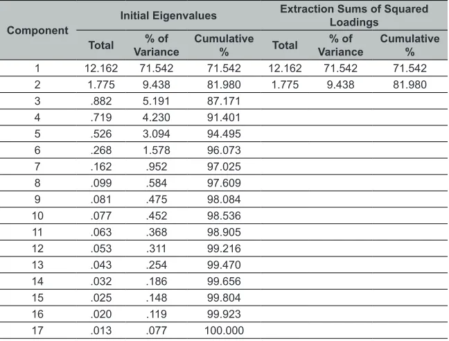 Table 5: Total Variance Explained