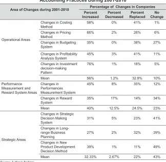 Table 8: Area of Changes in Management Table 8: Area of Changes in Management Accounting Practices During 2001-2010 Accounting Practices During 2001-2010