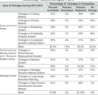 Table 9: Area of Changes in Management Accounting Practices During 2011-2015