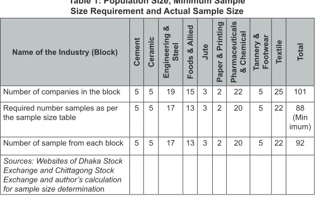 Table 1: Population Size, Minimum Sample 
