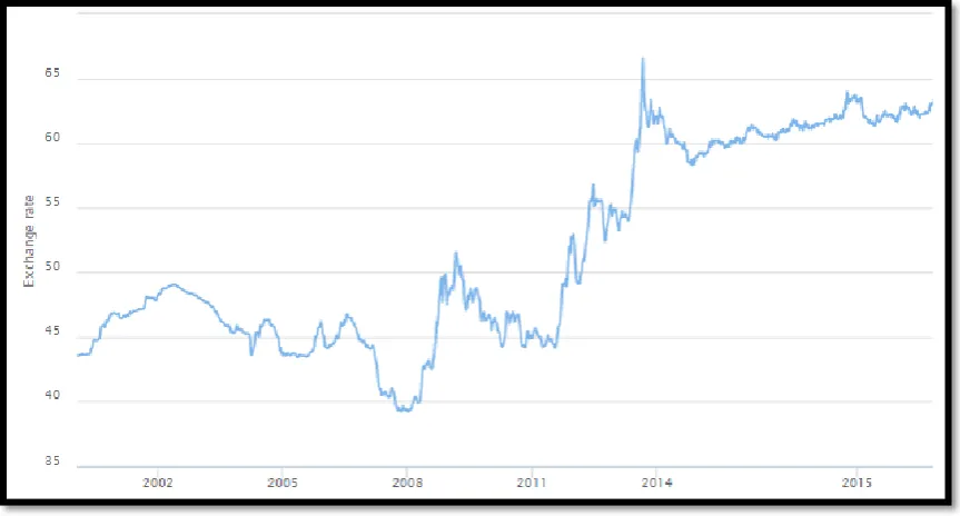 Figure 1: Rupee- Dollar Exchange rate movement from 2000 to April 2015.