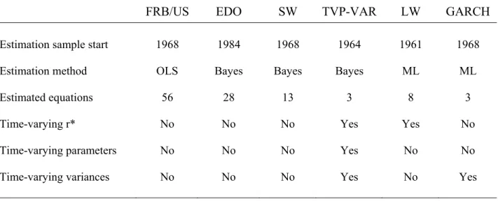 Table 1:  Summary of Models 