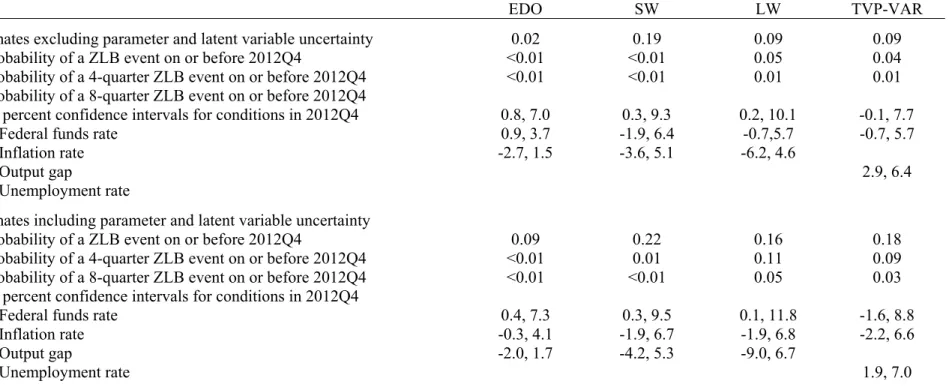 Table 3:  Effect of Uncertainty about Parameters and Latent Variables on Estimated Probabilities of ZLB Events 