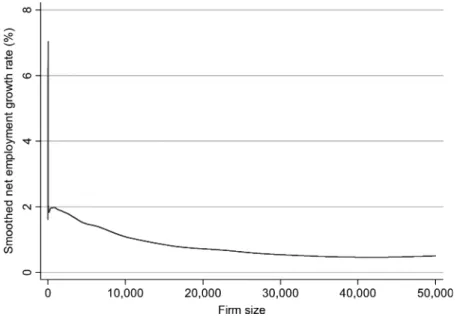 Figure 1 shows the results for firms and figure 2 for establishments. 39 As shown in figure 1, the net job creation rate clearly declines with firm size throughout most of the range of firm sizes except at the high end of the range (which is consistent wit