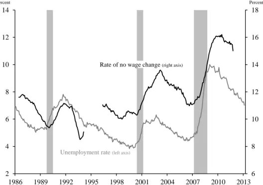 Figure 2. Fraction of workers reporting the same wage as one year prior   and the unemployment rate