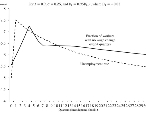 Figure 10. Paths unemployment rate, and spike in zero 4-quarter wage changes. 