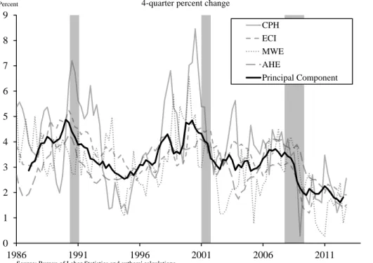 Figure B1. Four measures of nominal wage growth and their first principle component. 
