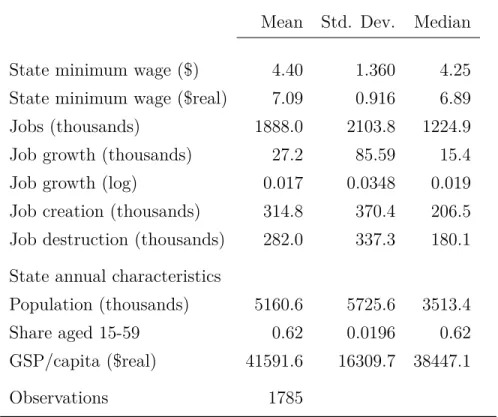 Table 2: Summary statistics for state characteristics and employment