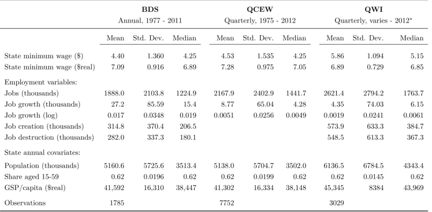 Table A.1: Summary statistics for state characteristics and employment outcomes in three administrative data sets